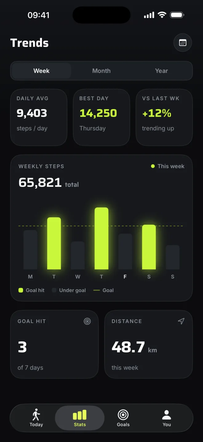 Weekly step trends with goal-coded bars